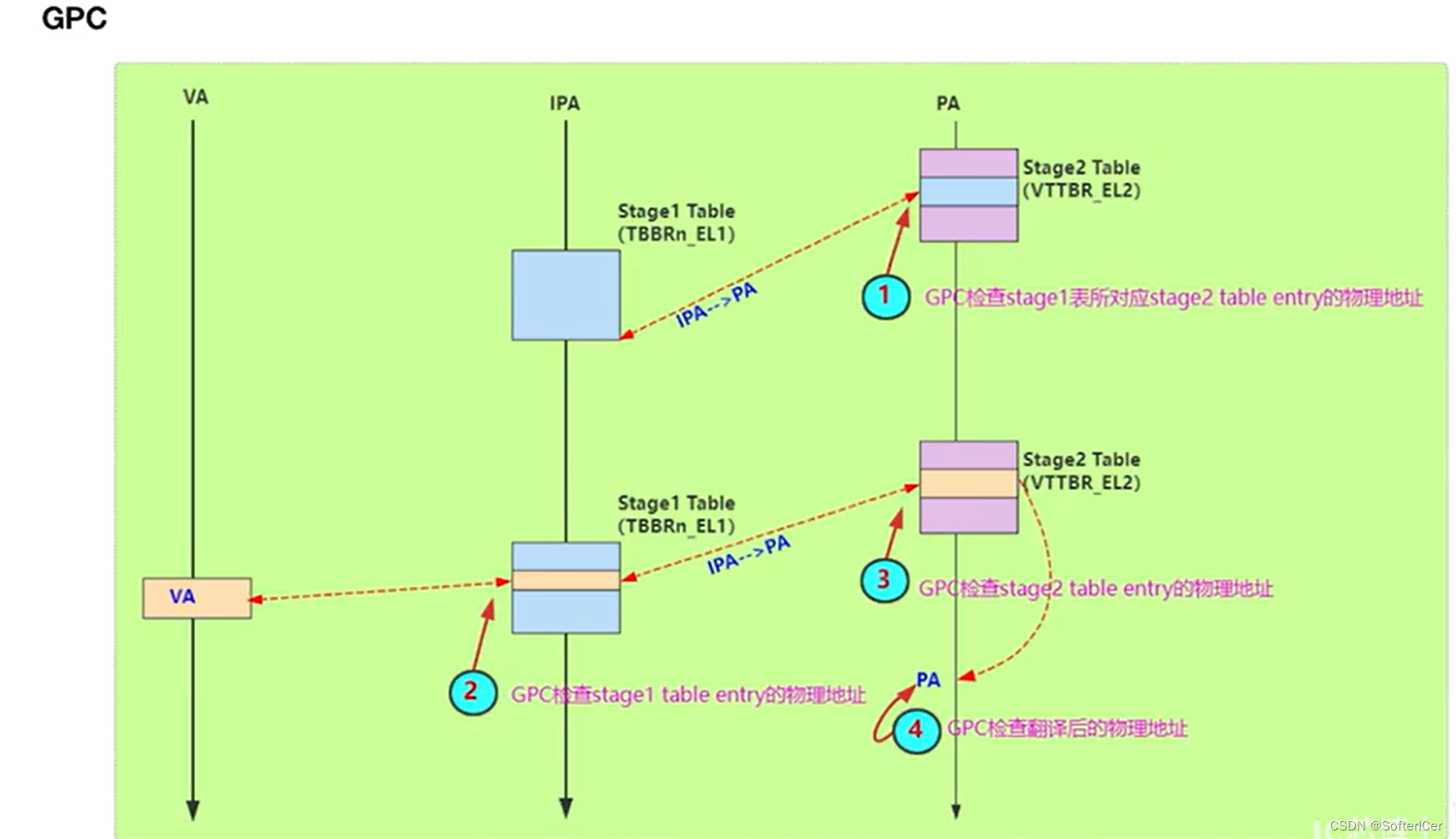 Trustzone安全架构-1