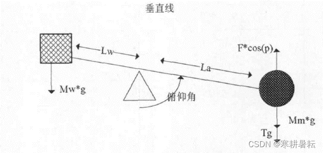 俯仰轴模型