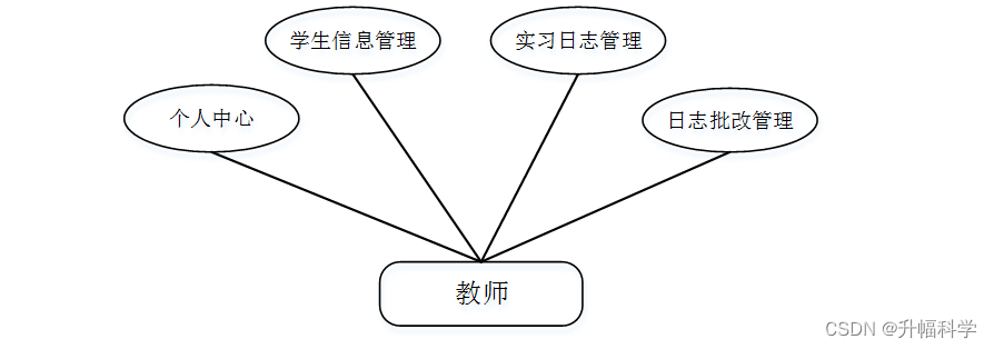 ssm毕业生实习管理系统jocif【独家源码 应对计算机毕业设计困难的