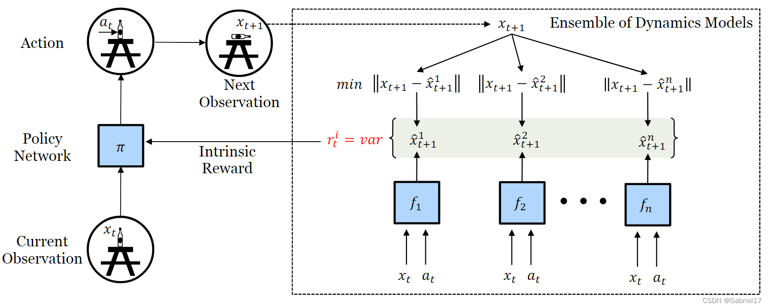 Self-Supervised Exploration via Disagreement论文笔记