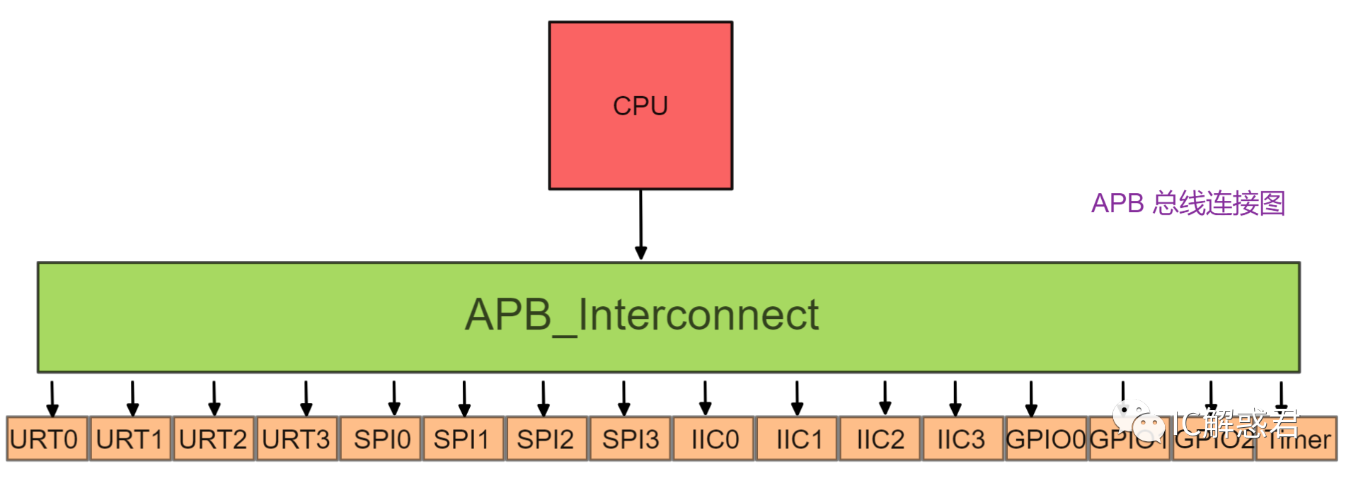 漫谈AMBA总线-APB-CSDN博客