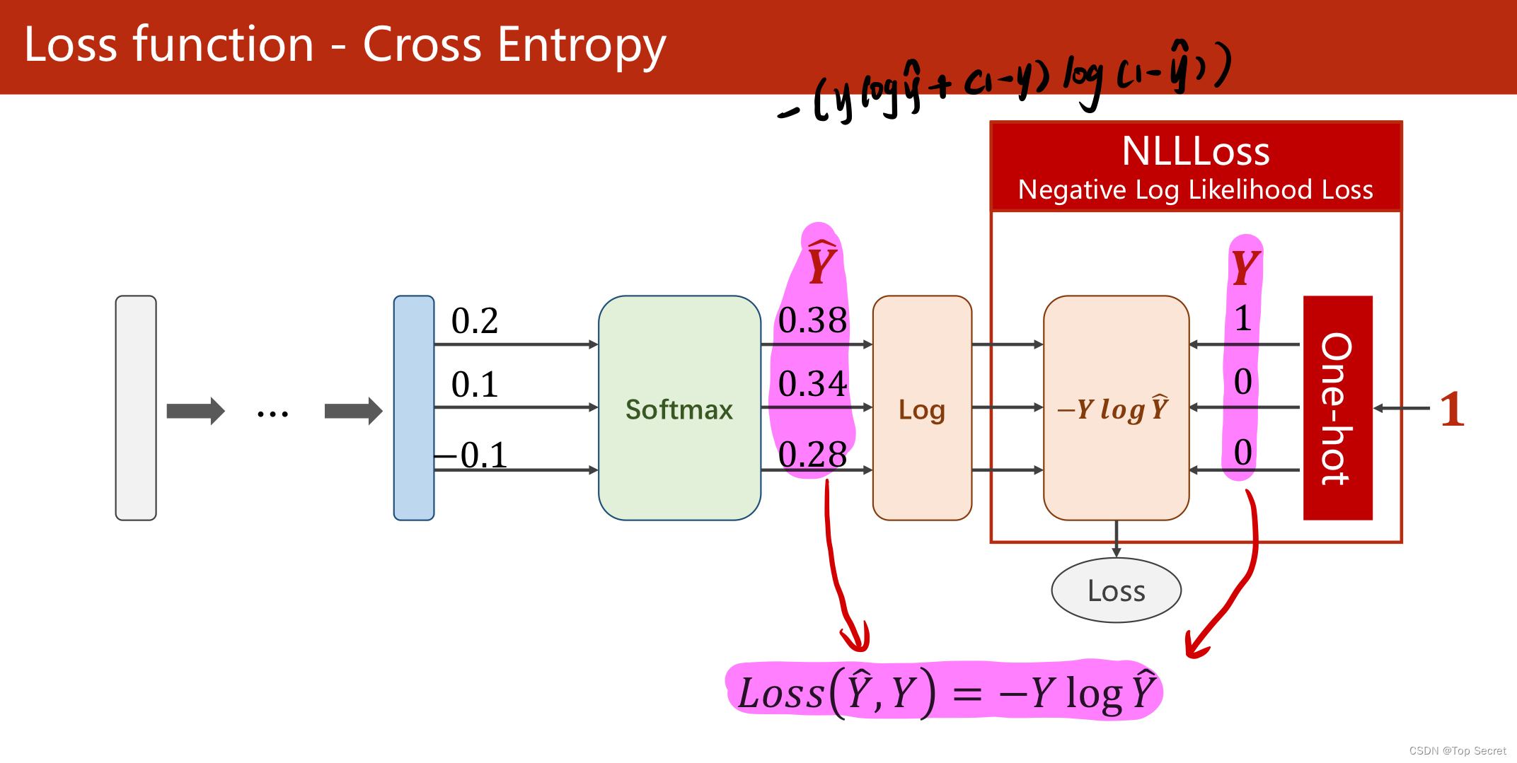 深度学习09—多分类问题（手写数字识别实战torch版）_深度学习多分类CSDN博客