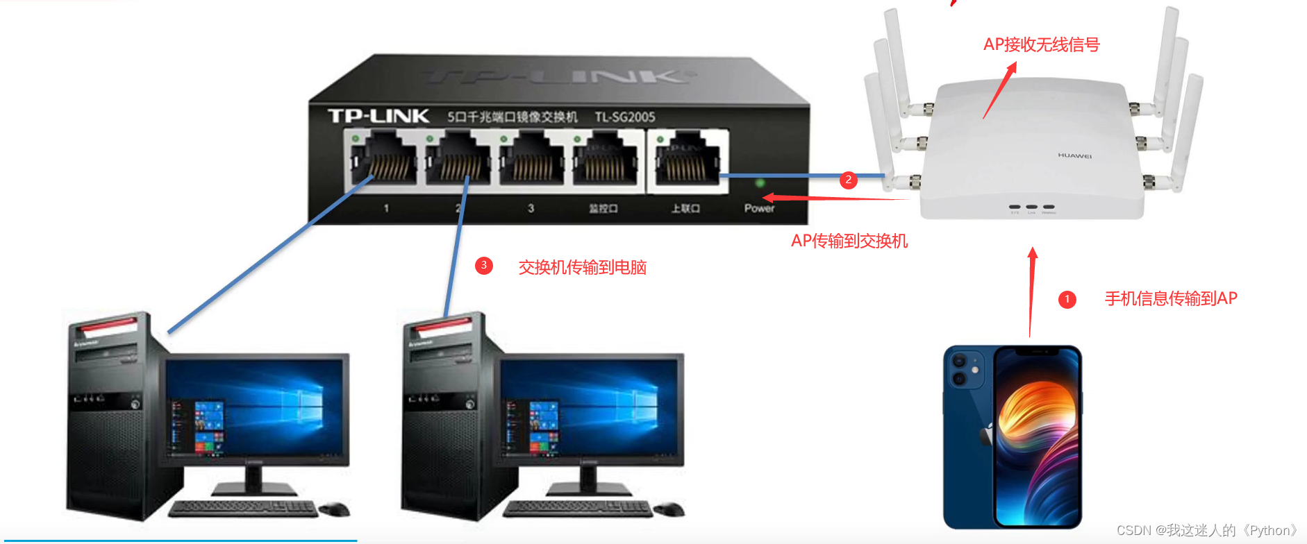 常见的网络设备