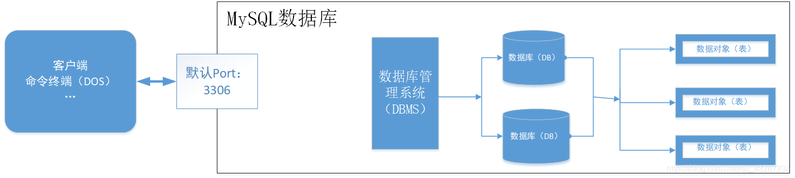 第一层数据库管理系统（DBMS），第二层数据库（DB），第三层数据对象（表）。