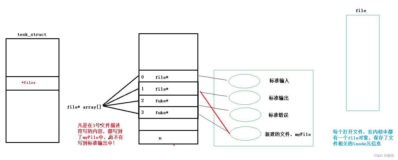 【Linux】基础IO文件操作