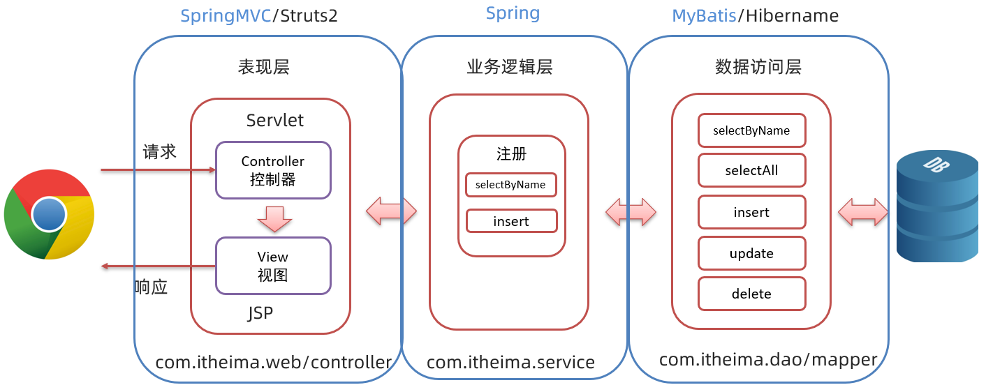 [外链图片转存失败,源站可能有防盗链机制,建议将图片保存下来直接上传(img-UhyAs5UO-1648441269213)(image/jsp/image-20220327212630913.png)]