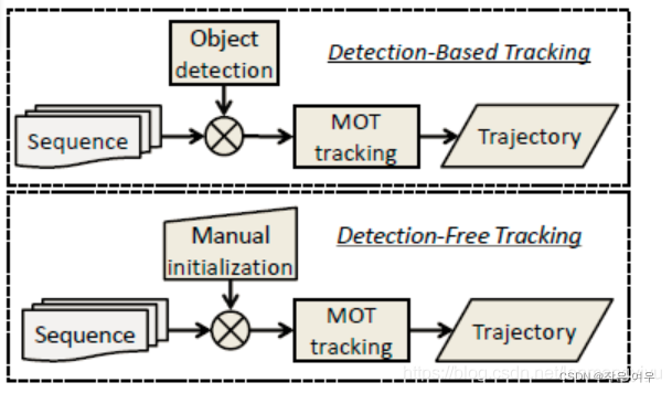 Multiple Object Tracking-CSDN博客