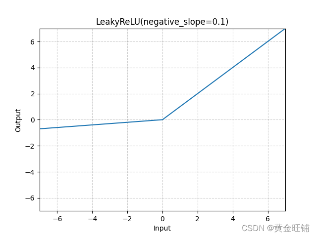 【PyTorch】教程：torch.nn.LeakyReLU