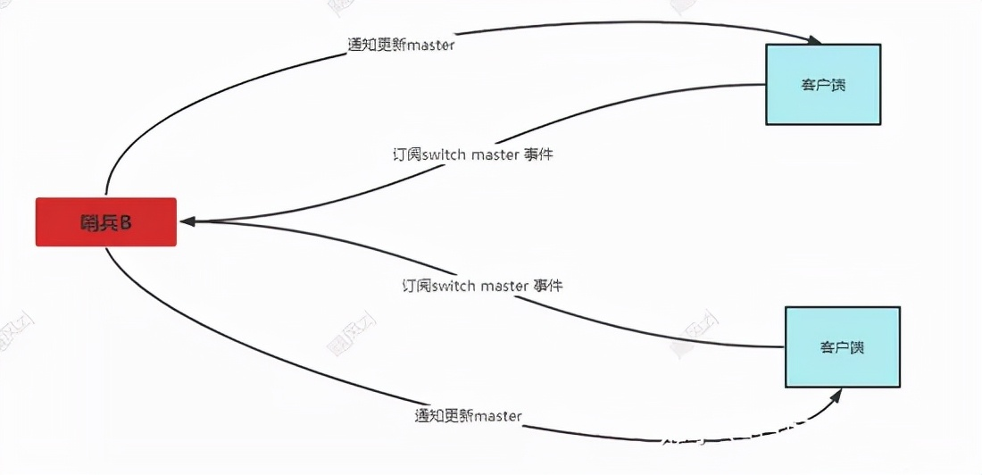 腾讯三面：哨兵挂了，Redis还能正常工作吗？