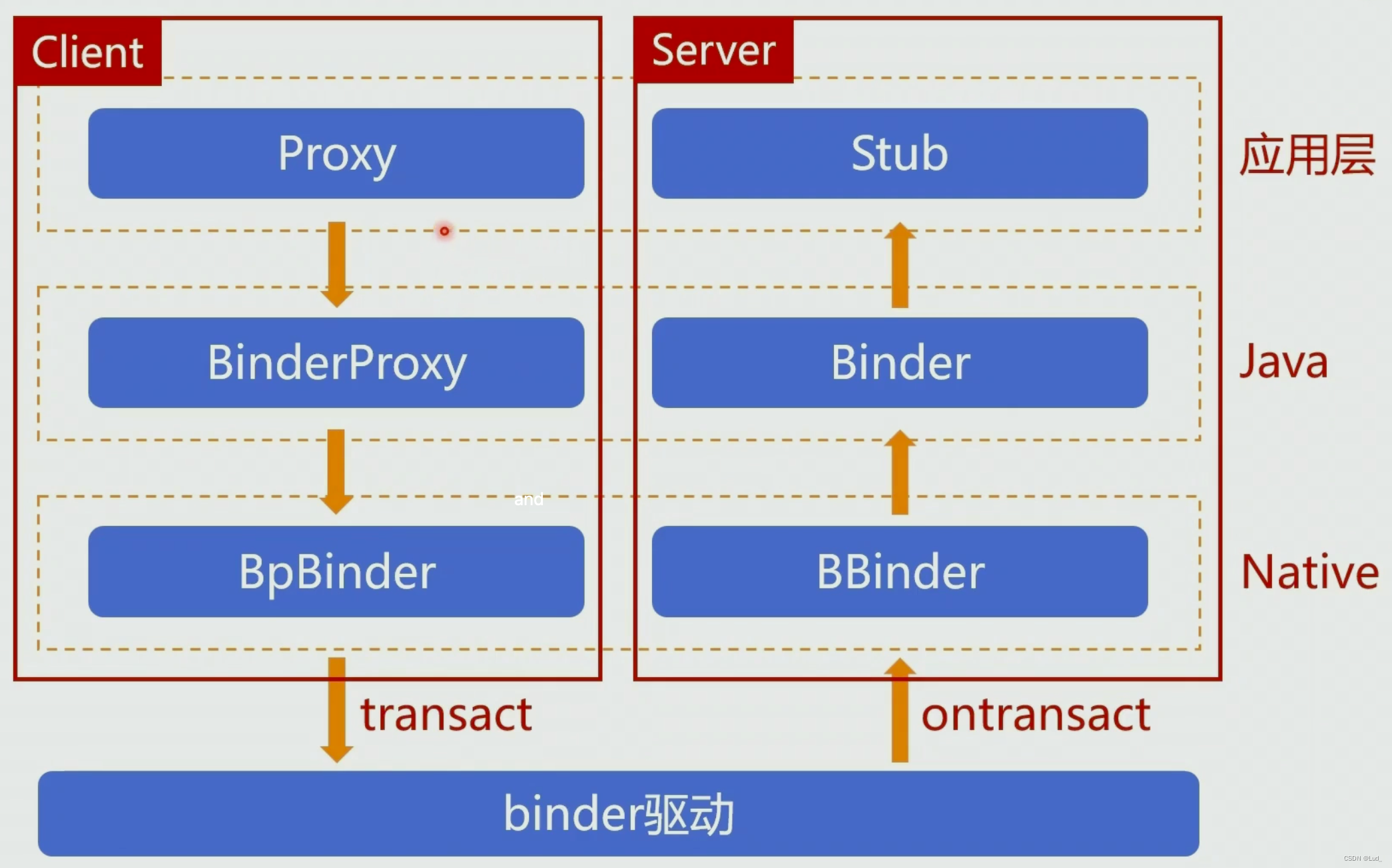 浅谈对 Binder 的理解