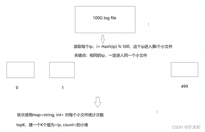 【高阶数据结构】哈希的应用 {位图；std::bitset；位图的应用；布隆过滤器；布隆过滤器的应用}