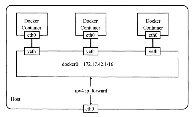 【Docker 内核详解】namespace 资源隔离（四）：Mount namespace  Network namespace