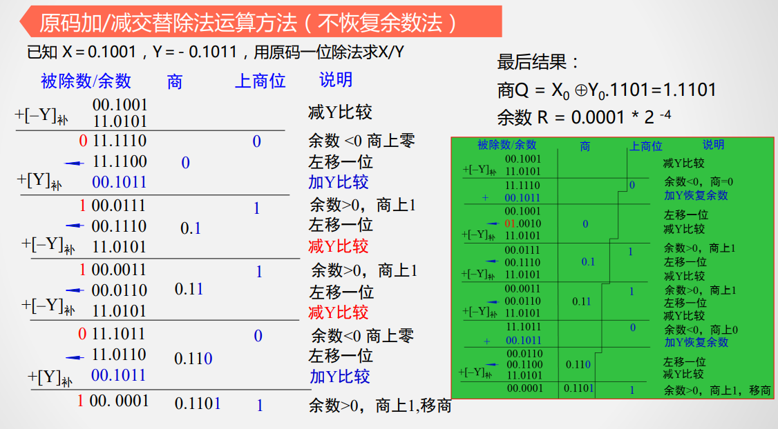 不恢复余数法例子