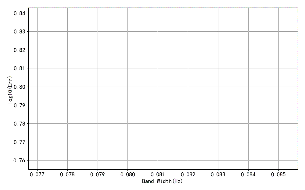 ▲ Figure 1.3.1 Changes in spectrum error