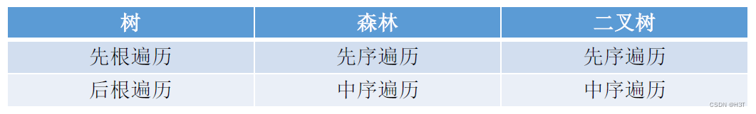 [入门必看]数据结构5.4：树、森林