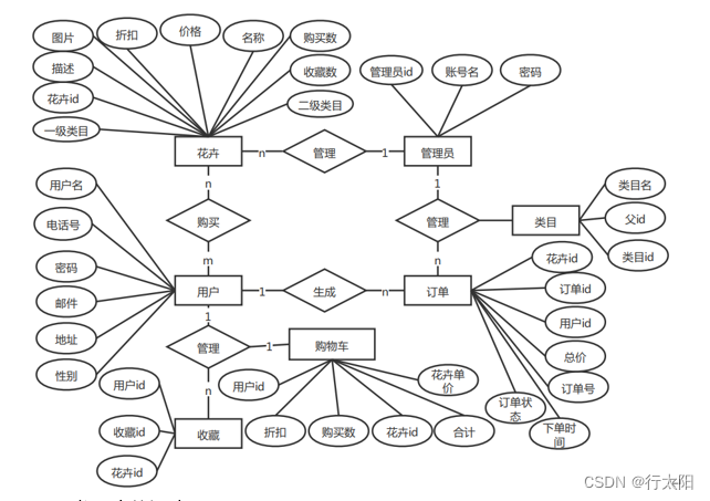 基于ssm的花店商城系统(有报告).javaee项目.-csdn博客
