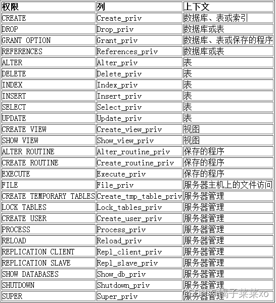 MySQL -- 用户管理