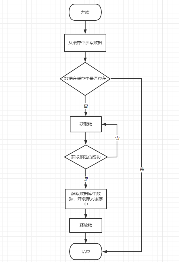 一文带你认识redis的缓存穿透、缓存击穿、缓存雪崩以及解决方案