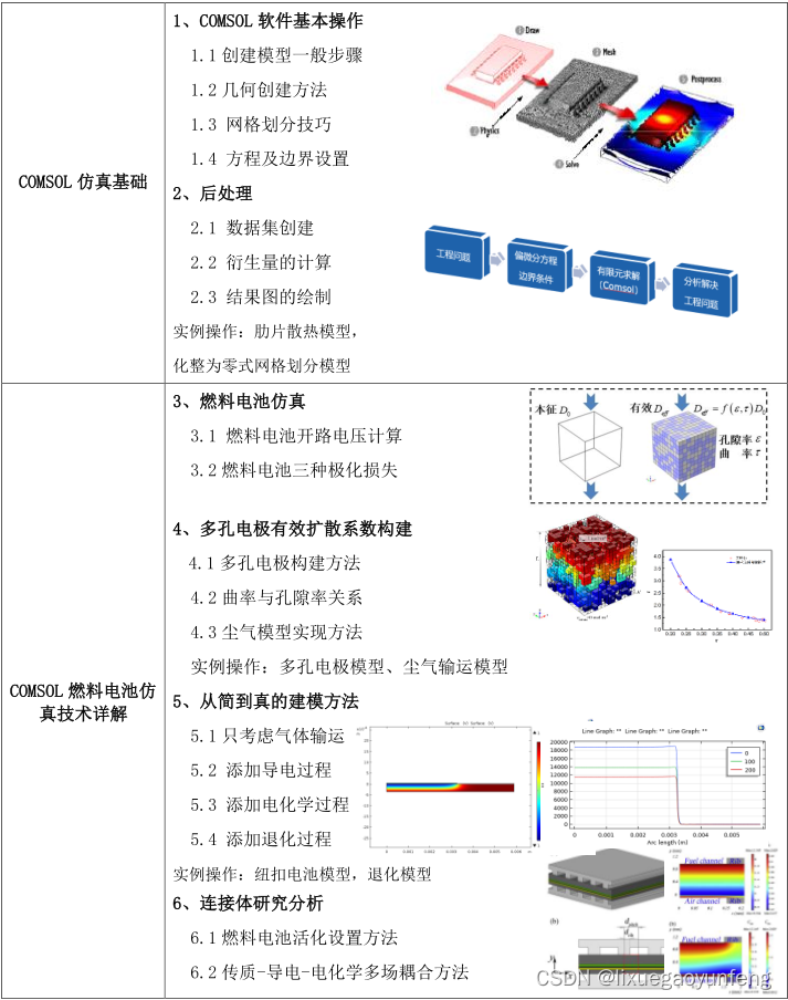 “COMSOL电化学系列，锂离子电池仿真，燃料电池仿真