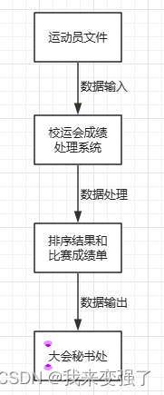 软件工程第一次作业参考答案