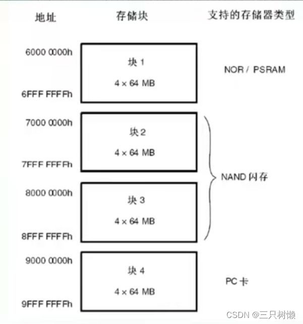 STM32——LCD—FSMC原理简介_fsmc 的原理-CSDN博客