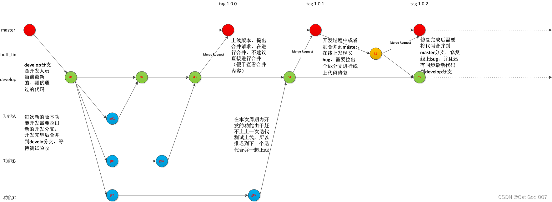 分支图