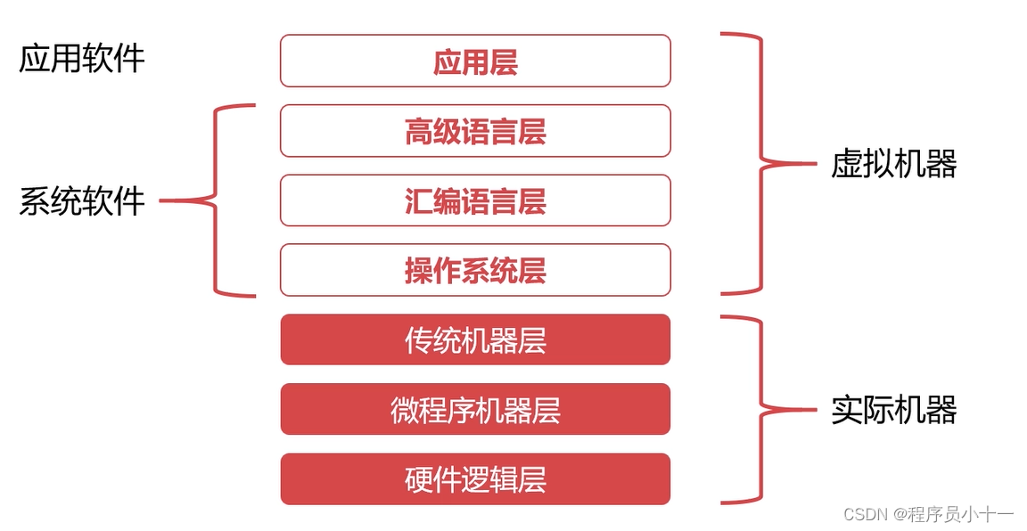 计算机的层次与编程语言