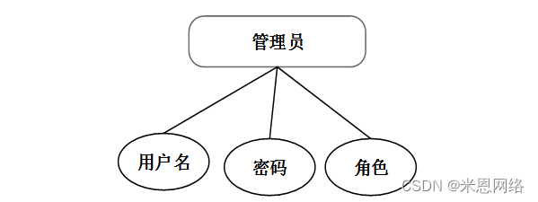 圖4.2管理員信息e/r圖(2)資源文檔信息e/r圖如下所示:圖4.