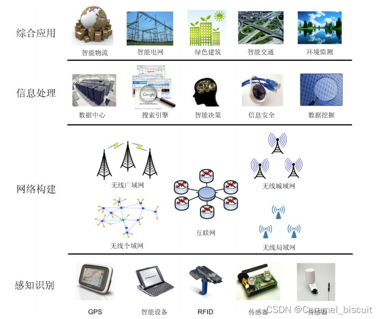 物联网的体系架构