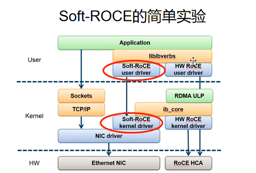 centos linux 安装RDMA Soft-RoCE|虚拟机安装Soft-RoCE