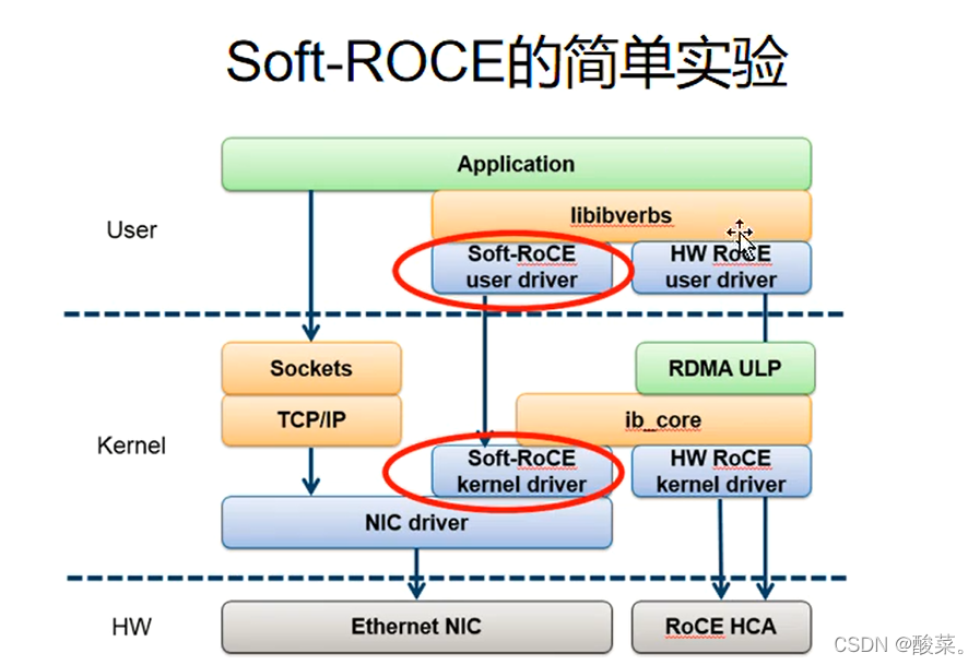 centos linux 安装RDMA Soft-RoCE|虚拟机安装Soft-RoCE