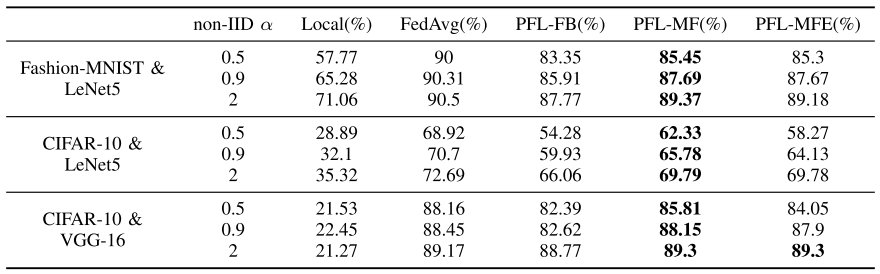 PFL-MoE：基于混合专家的个性联邦学习