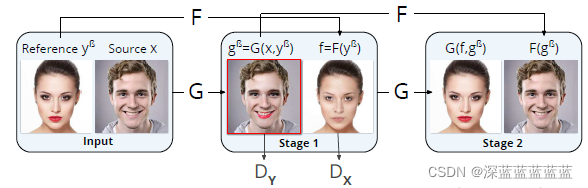 [CVPR2018]PairedCycleGAN: Asymmetric Style Transfer for Applying and Removing Makeup