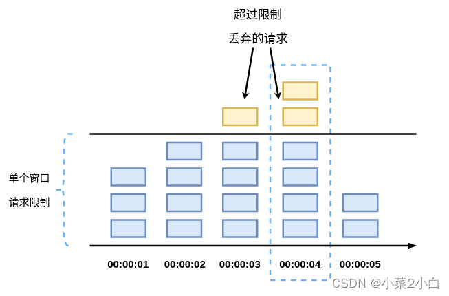 固定窗口算法