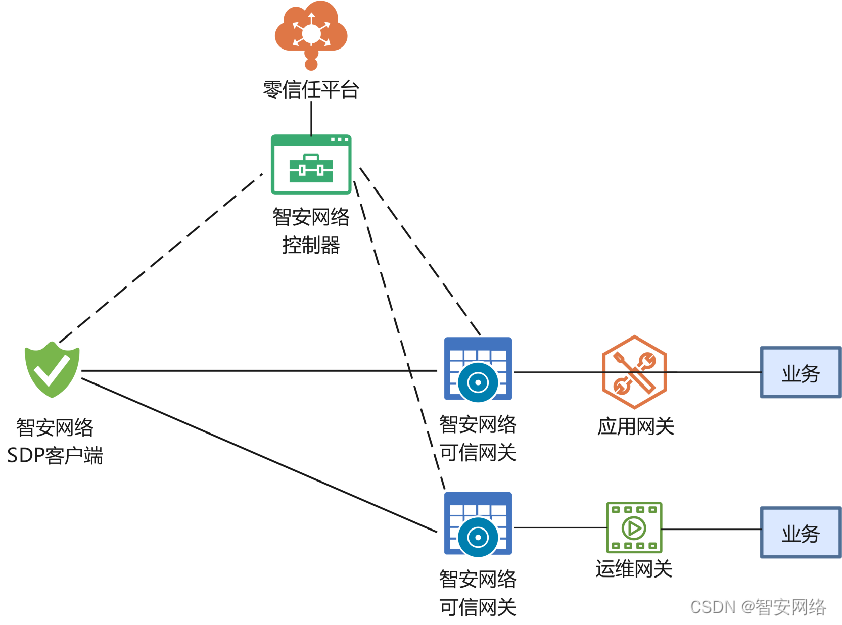 ▲Cloud Control Zero Trust Access Control System