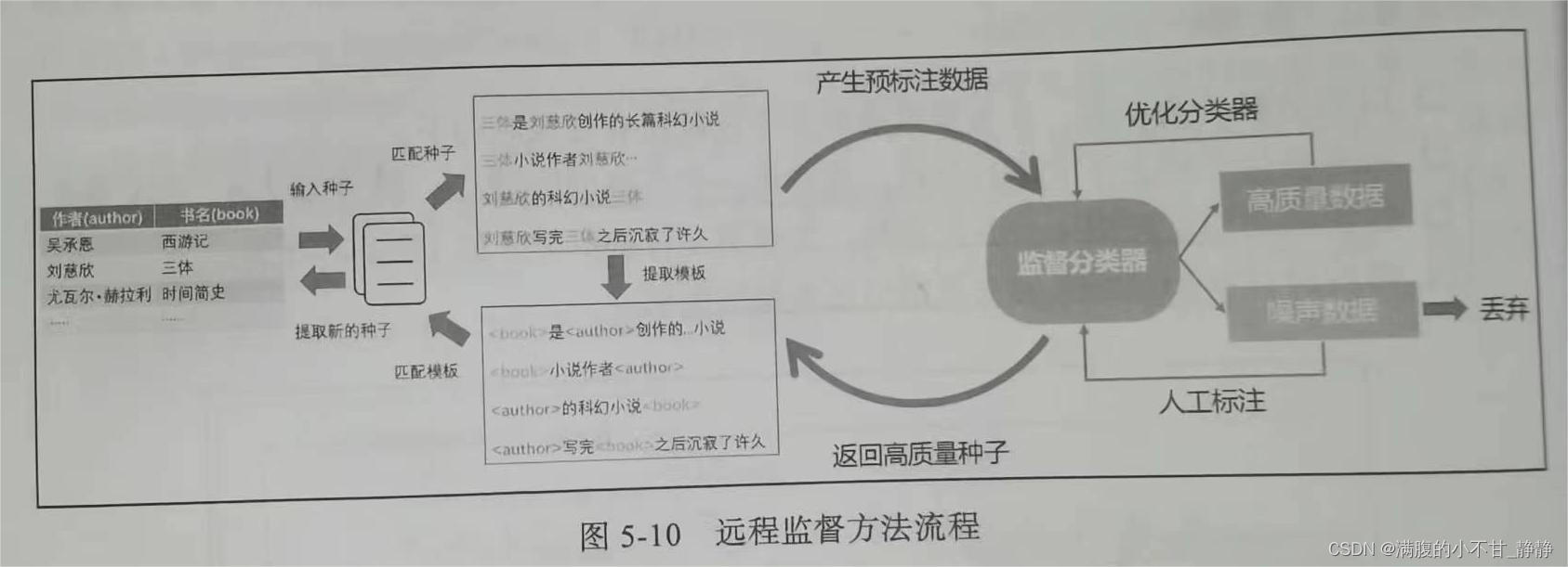 关系抽取（一）