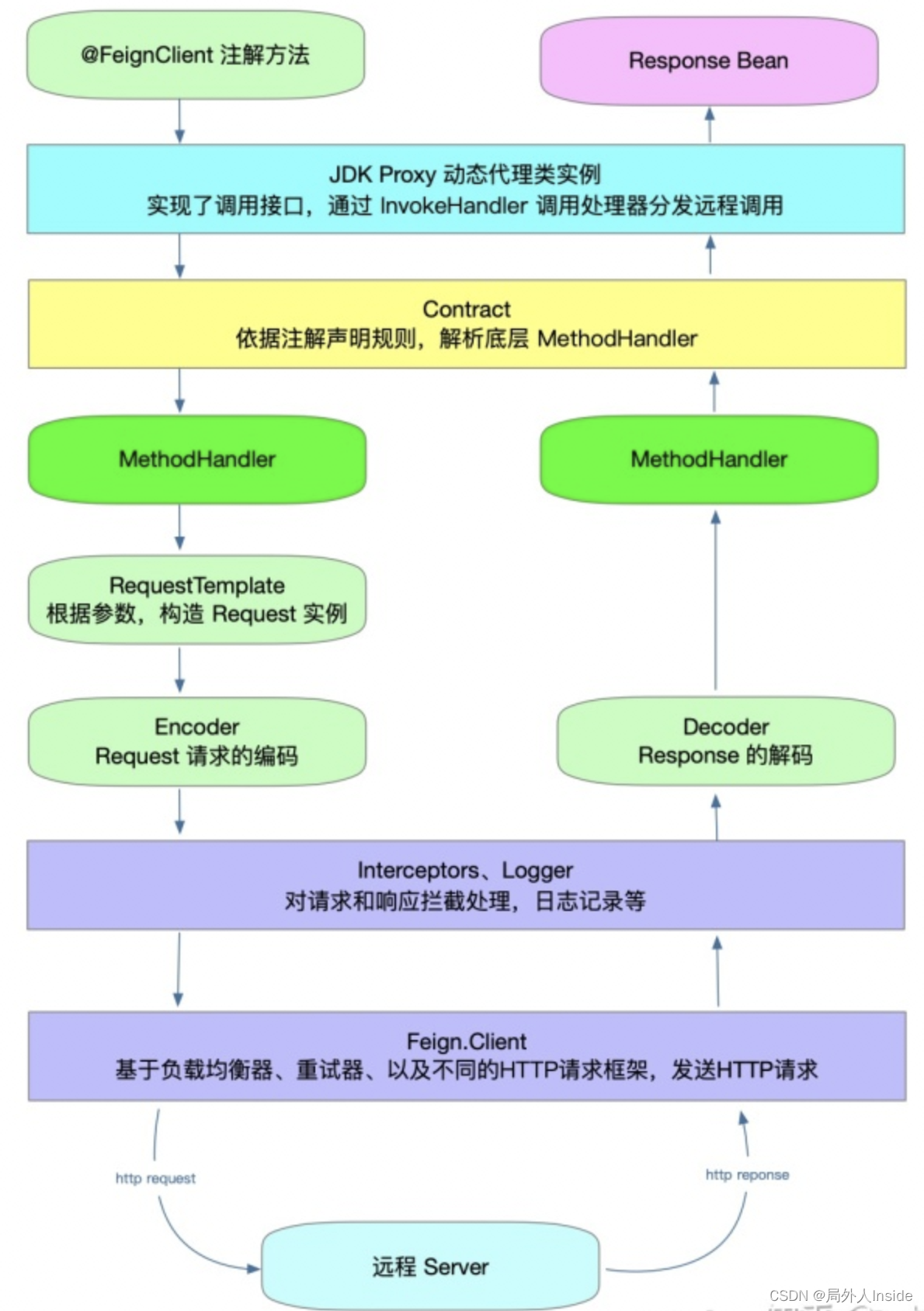 feign远程调用原理