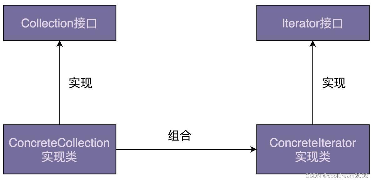 软件设计模式系列之十八——迭代器模式