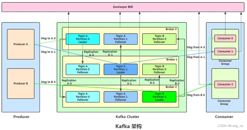 Kafka_arch