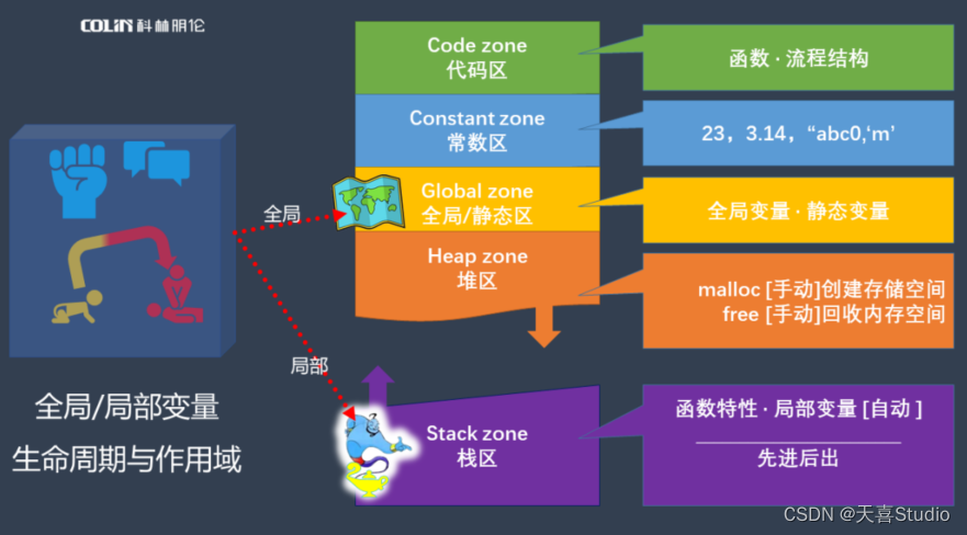 【c语言】全局变量 | 局部变量的生命周期与作用域