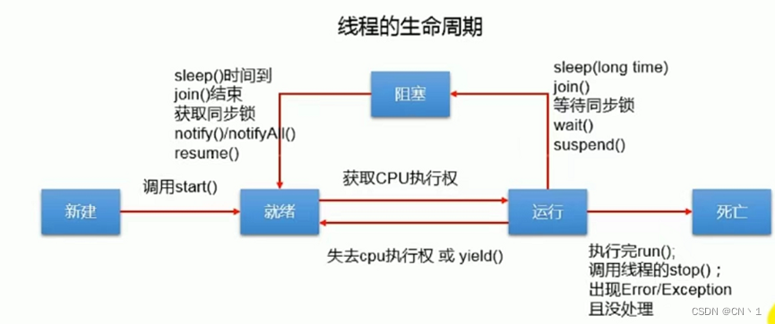 JAVA笔记—多线程