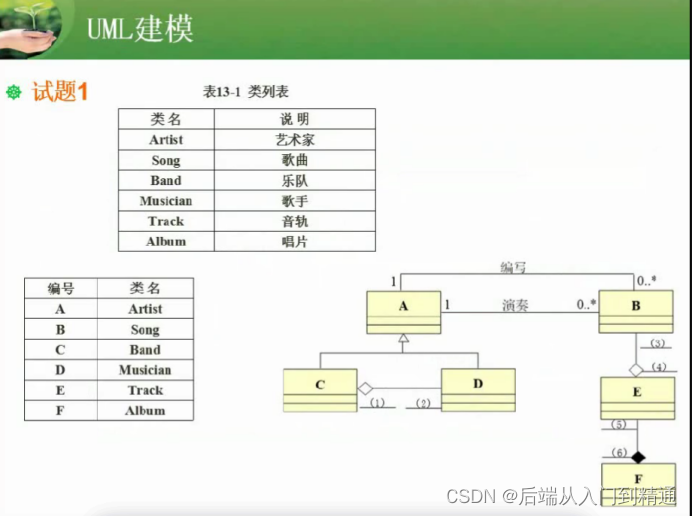 软件设计（十四）-UML建模(上)