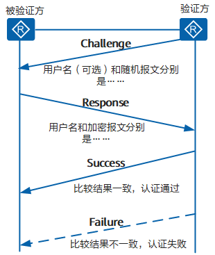 CHAP验证流程