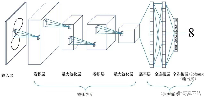 【阶段四】Python深度学习05篇：深度学习项目实战：卷积神经网络的定义、卷积网络的结构与卷积层的原理