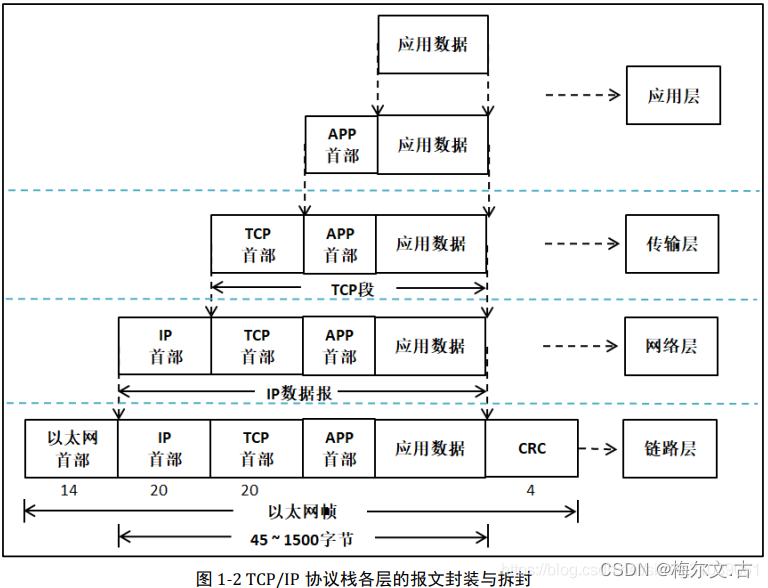 LWIP协议与TCP/IP