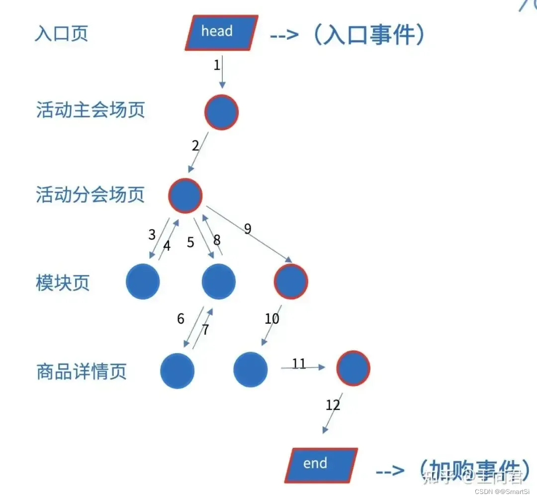 电商归因模型技术方案