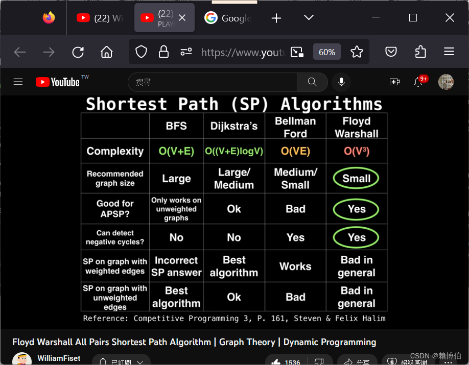 四種方法對照表_Floyd Warshall All Pairs Shortest Path Algorithm  Graph Theory Dynamic Programming