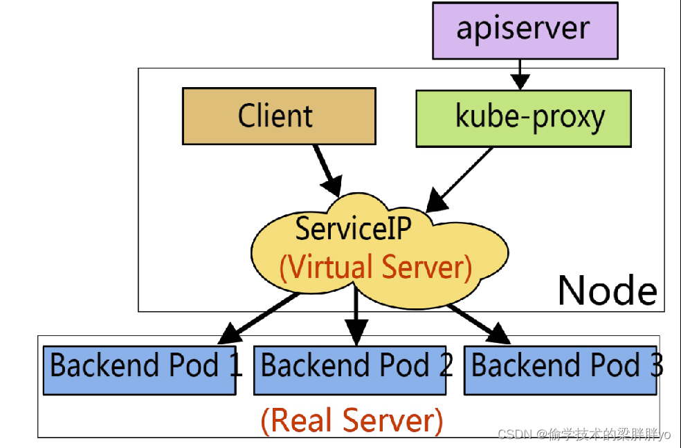 Kubernetes那点事儿——暴露服务之Service