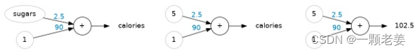 Computing with the linear unit.