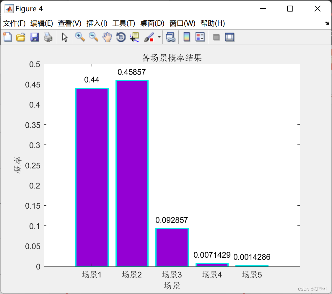 基于概率距离削减法、蒙特卡洛削减法的风光场景不确定性削减（Matlab代码实现）
